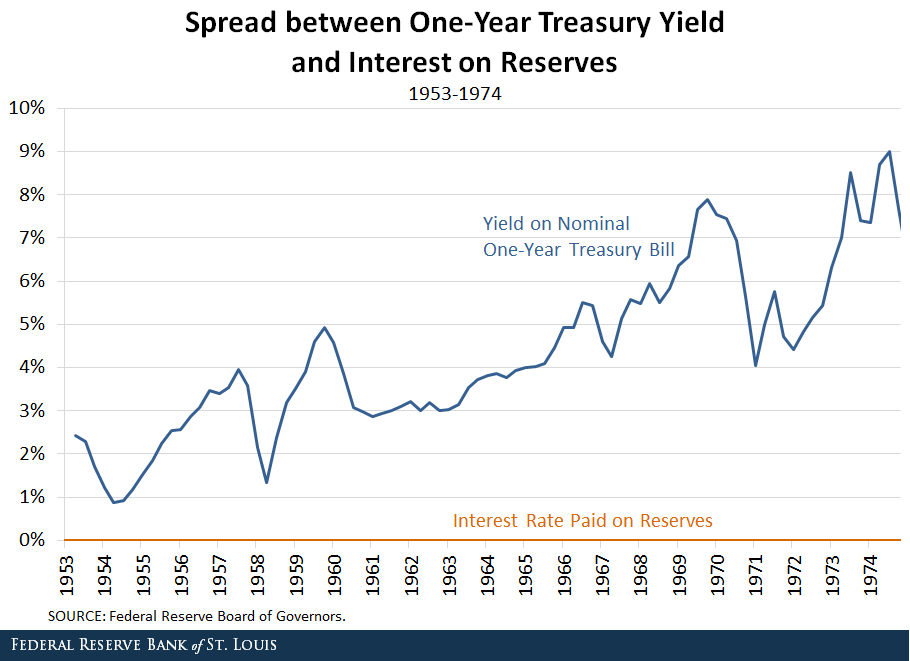 Spread between One-Year Treasury Yield and Interest on Reserves (1953-1974)