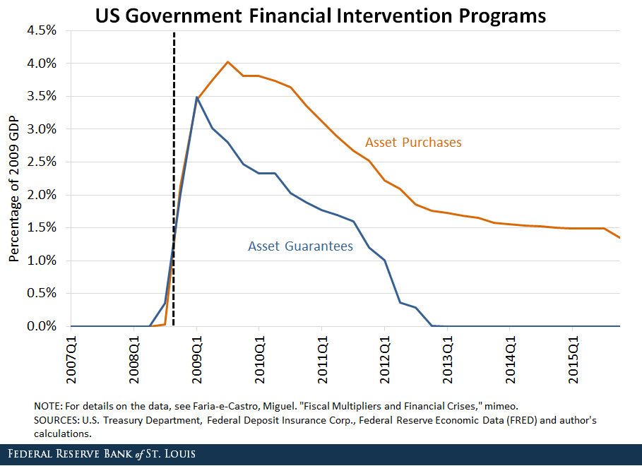 financial intervention stocks