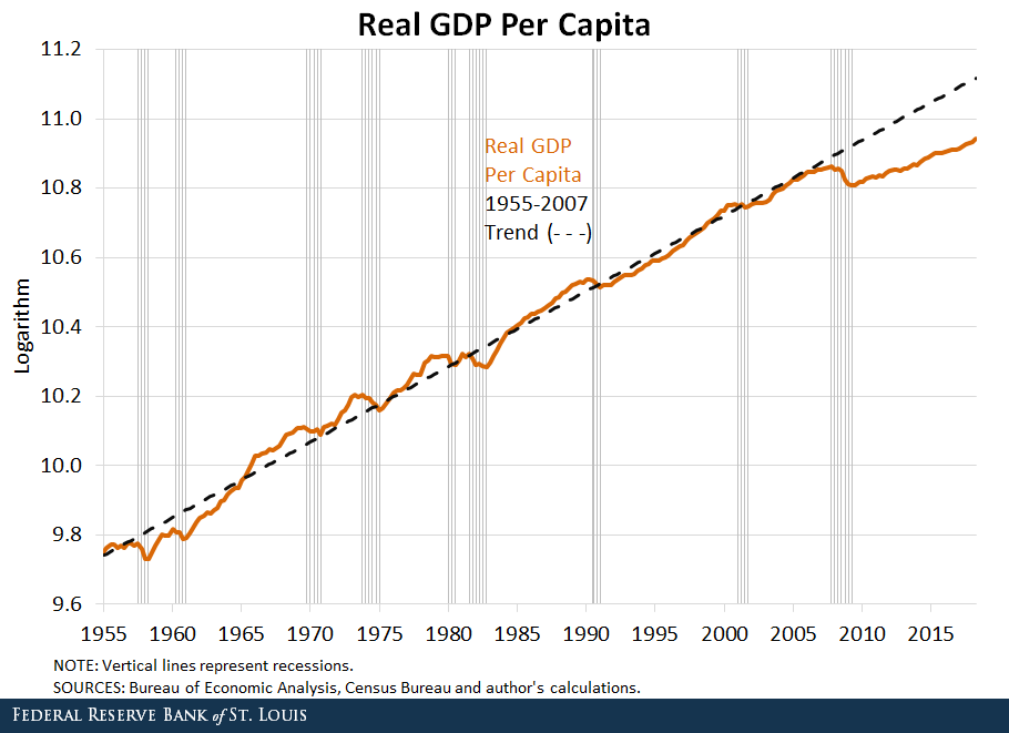 gdp per capita