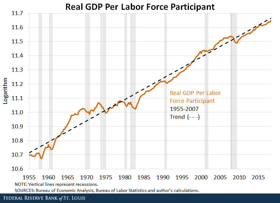 real GDP per LFP