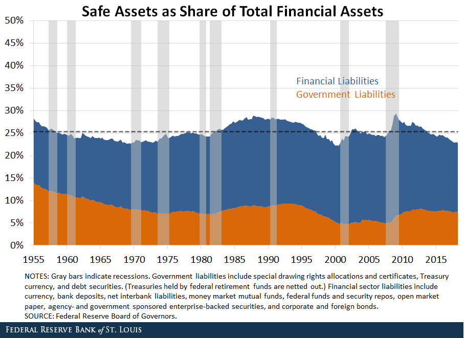 safe asset share
