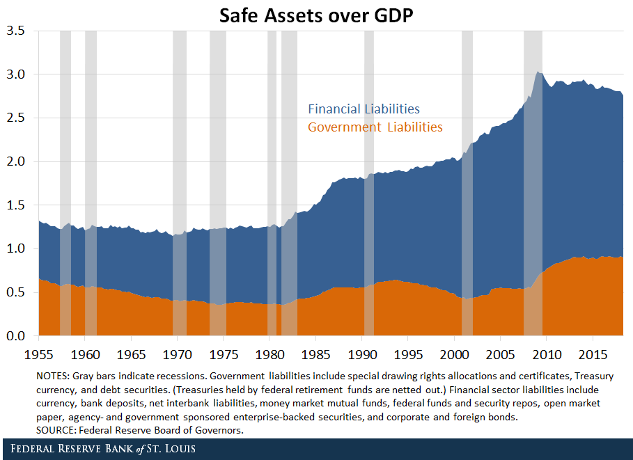 safe assets GDP