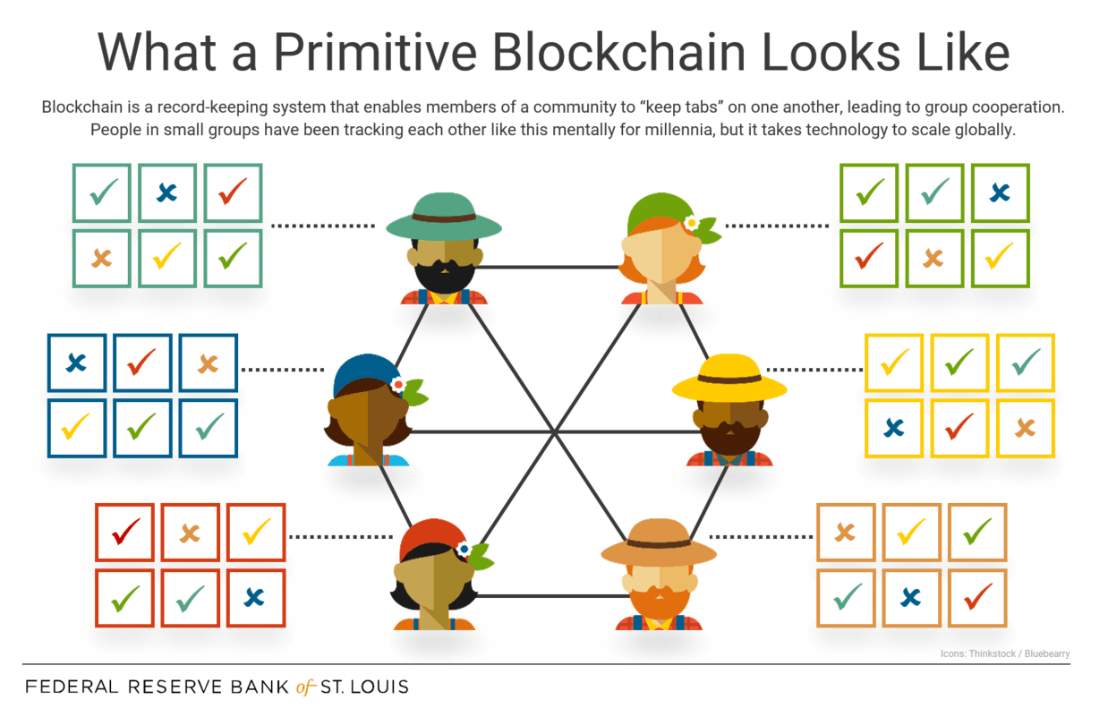Diagram of six members of a community with memory-based blockchain