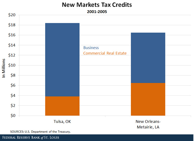 From 2001-2005, New Orleans received same amount of NMTC investment as Tulsa Oklahoma
