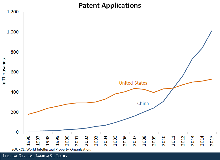 Patent applications in U.S. and China