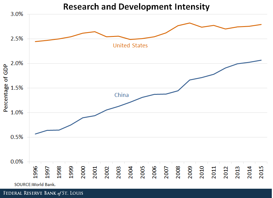Research and development intensity of U.S. and China