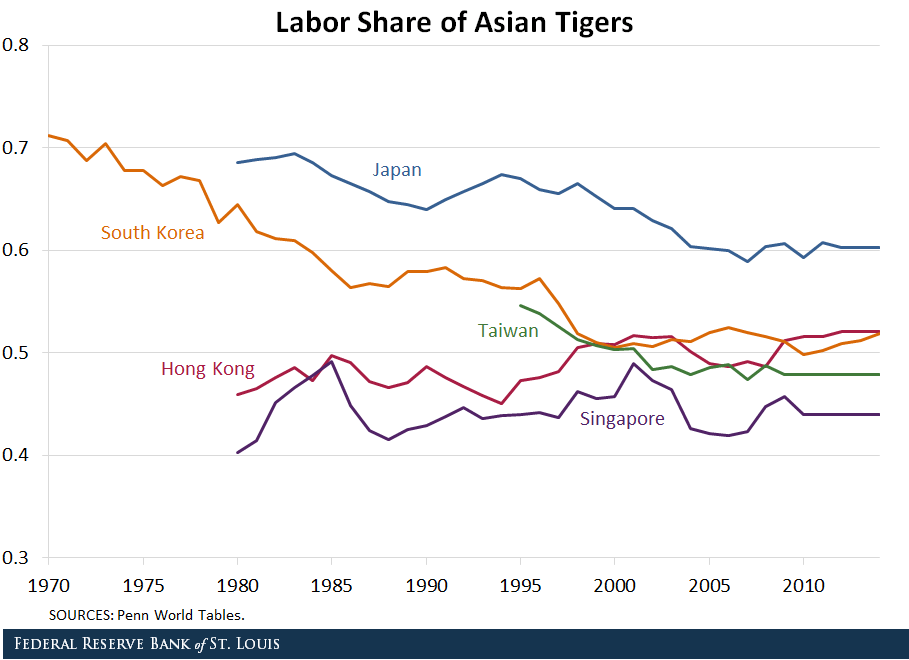labor share Asian Tigers