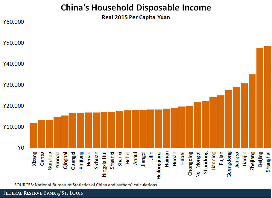 China household income