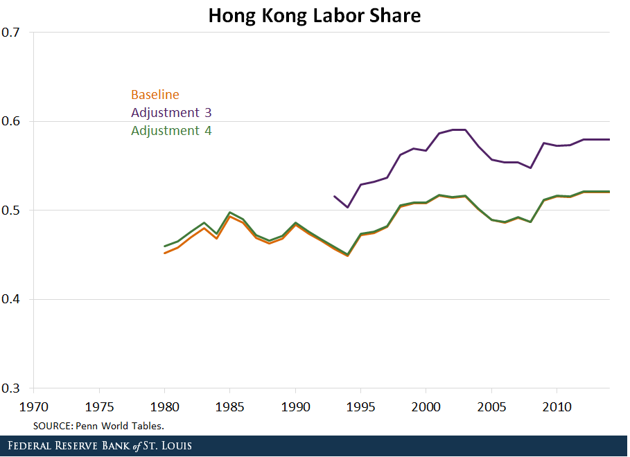 Hong Kong labor share
