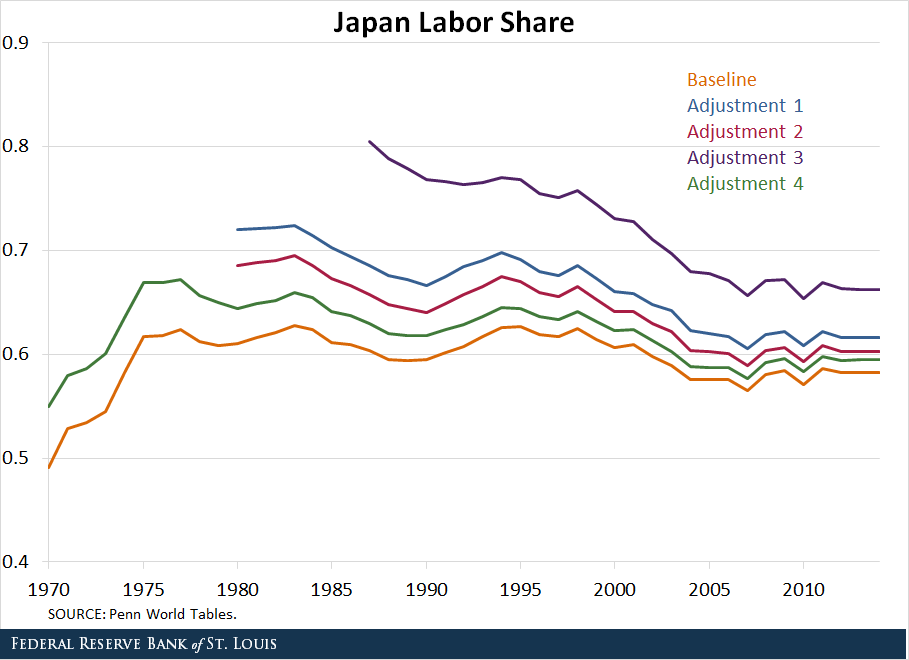 Japan labor share