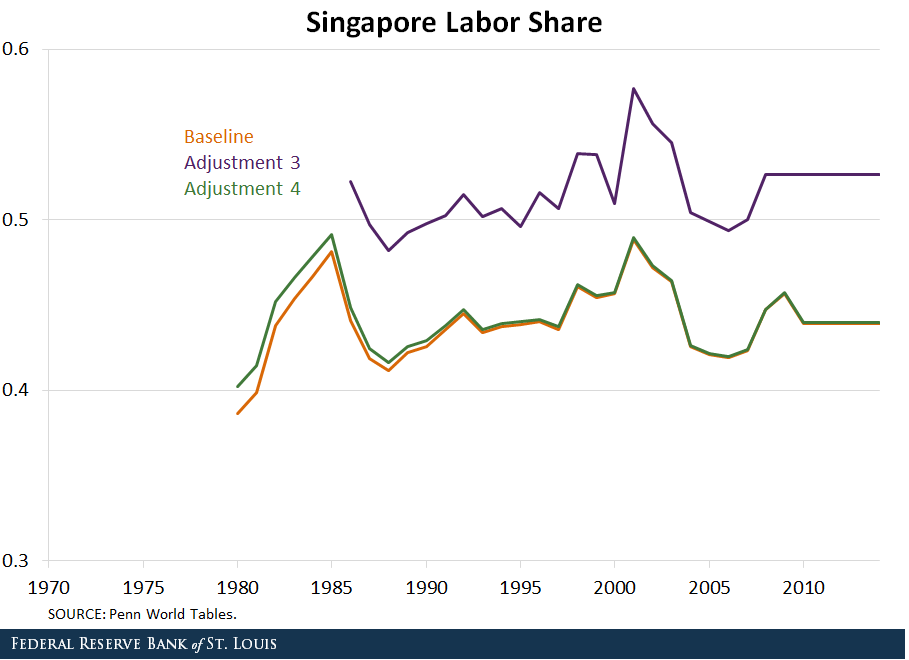 Singapore labor share