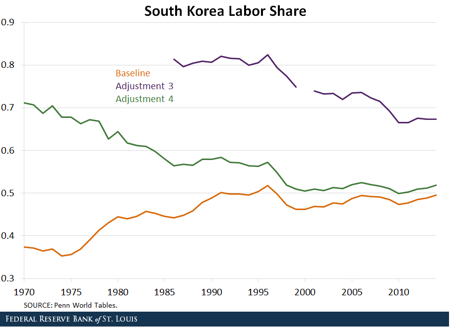 South Korea labor share