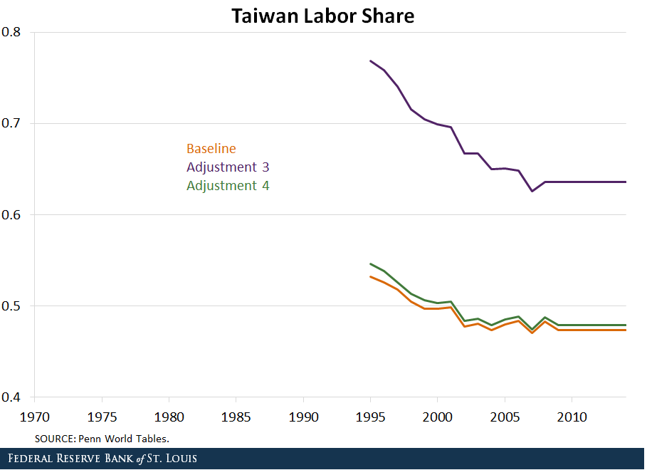 Taiwan labor share