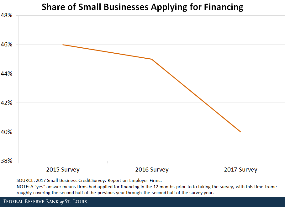 share of small businesses applying for financing