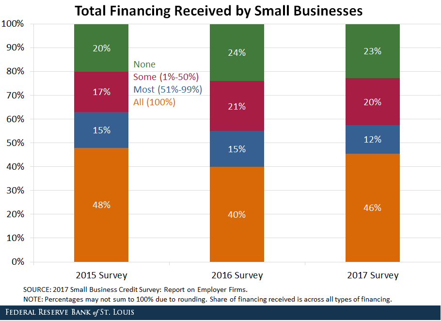 total financing received by small businesses