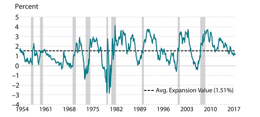 Line graph shows the yield curve as a percent from 1954 to 2018. Description in article.
