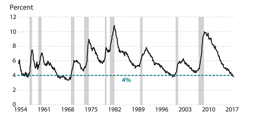Line graph shows the unemployment rate as a percent from 1954 to 2018. Description in article.