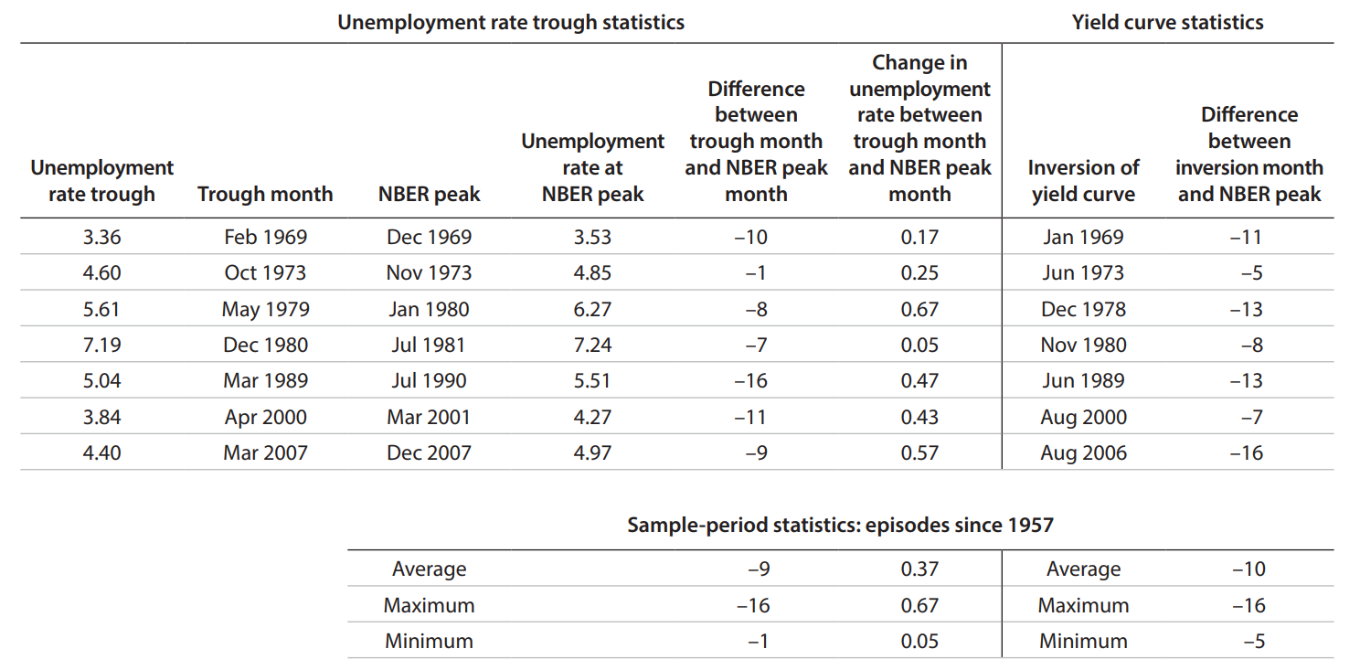 Table examines the leading-indicator properties of unemployment rate troughs (left side) and yield curve inversions (right side) since 1969.