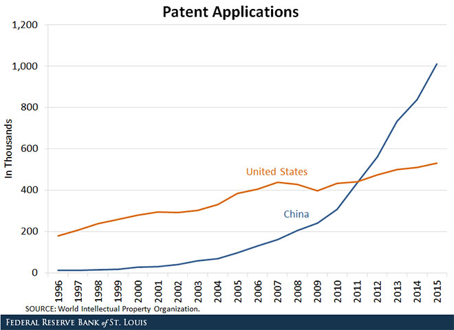 China vs United States patent applications