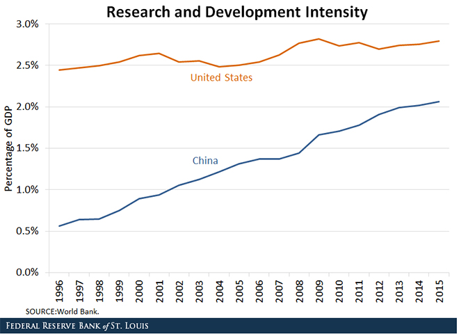 China vs United States research and development intensity