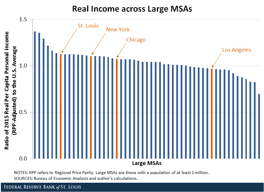 Real income across large MSAs