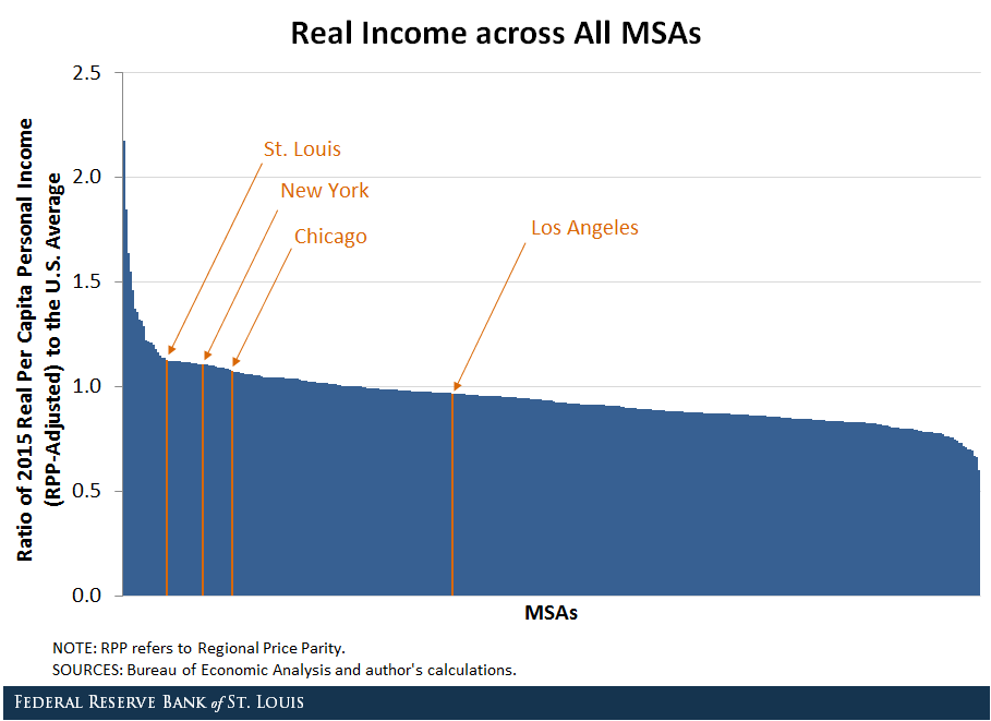 Real income across all MSAs