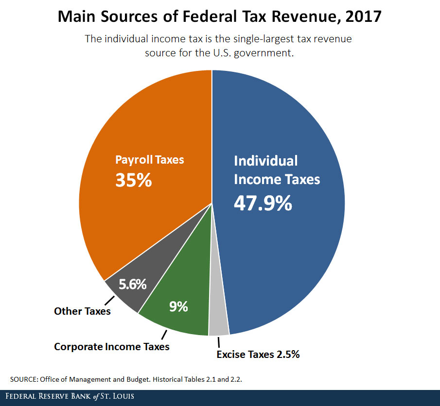 Sources of tax revenue pie chart