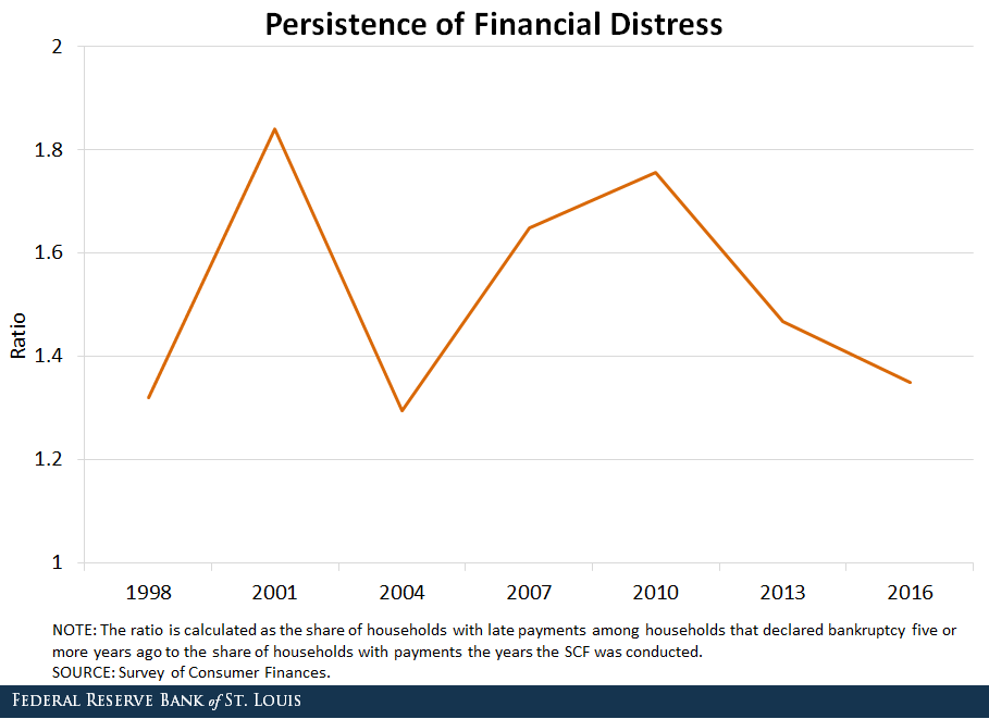distress persistance