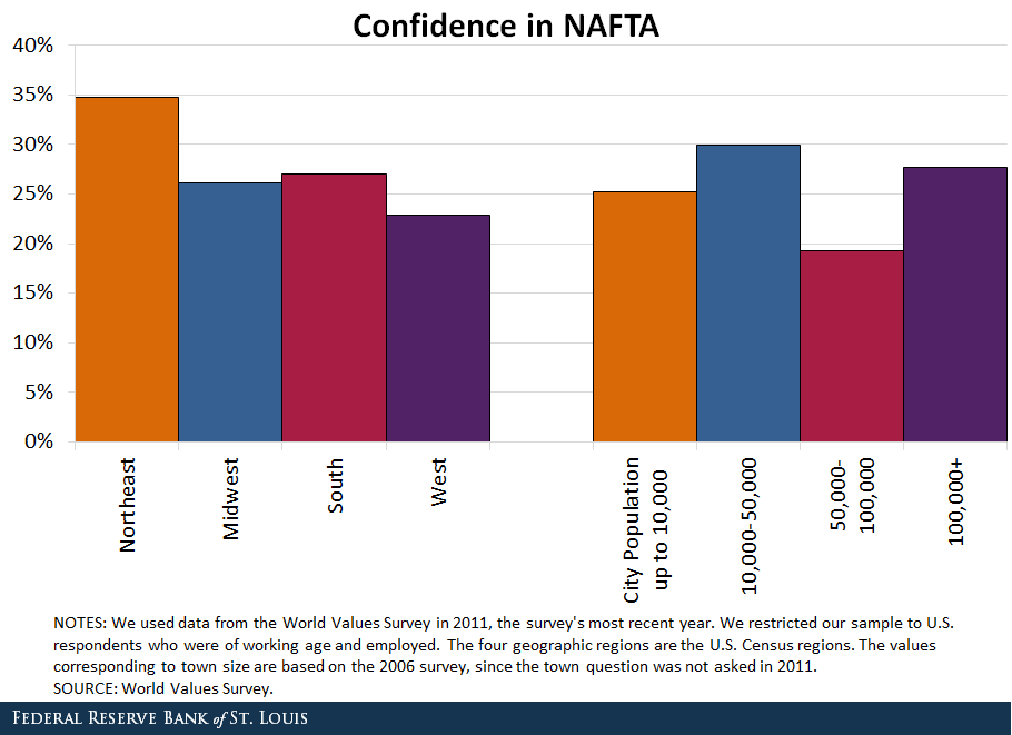 NAFTA Confidence 2