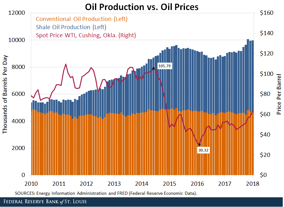 oil production