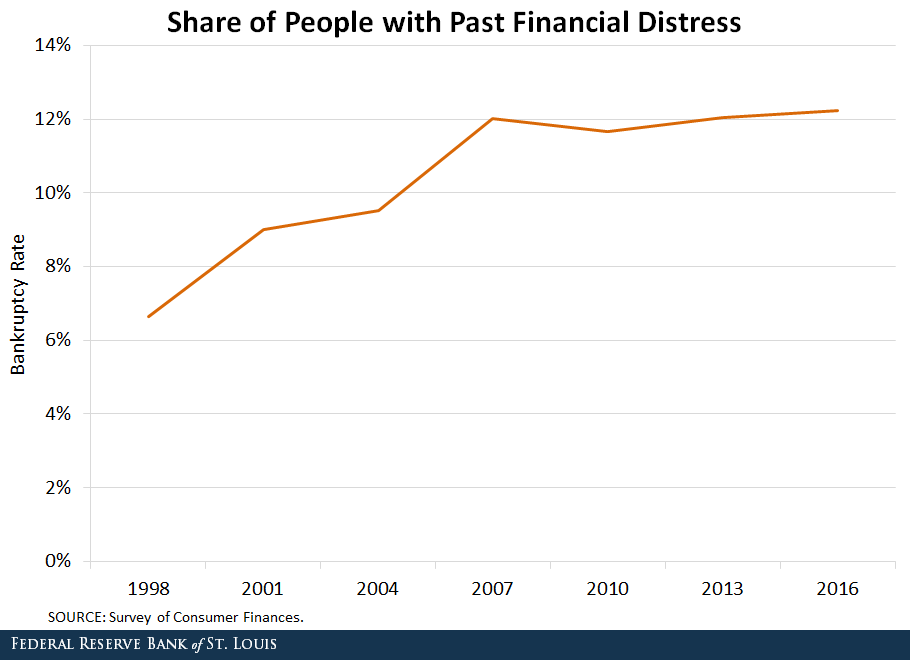 past distress