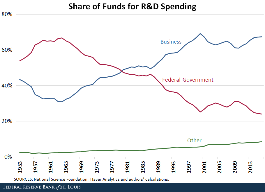 RD Spending Share