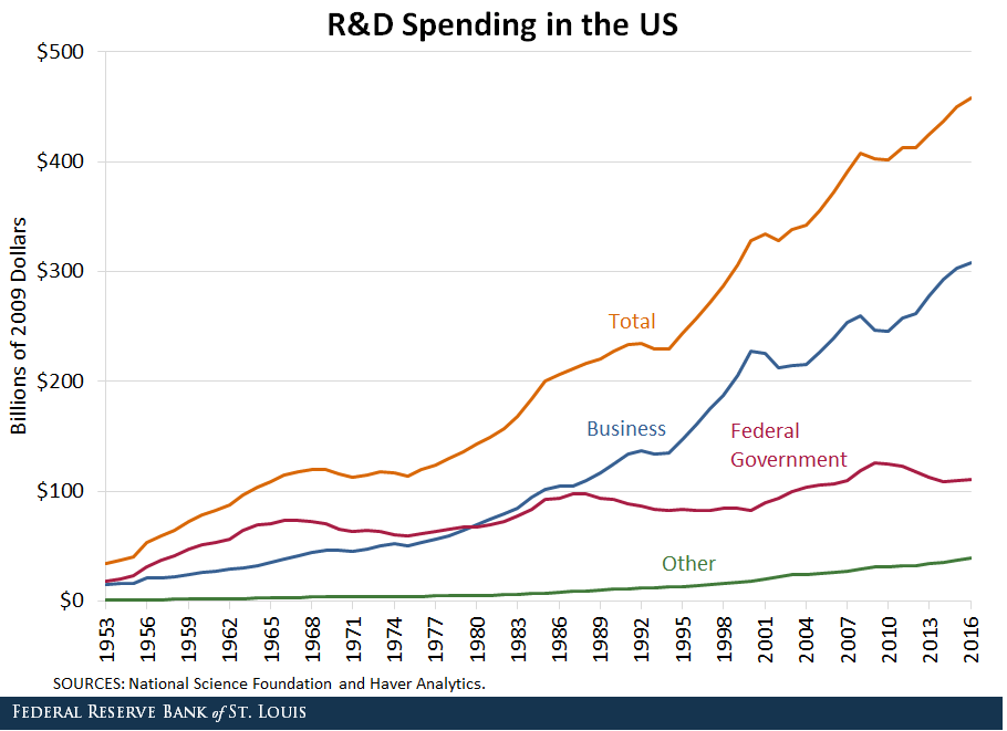 RD spending US