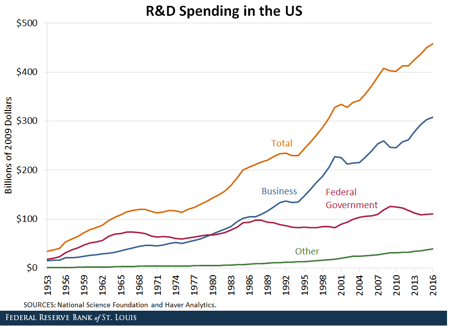 R D Business Spending Up Government Spending Flat St. Louis Fed