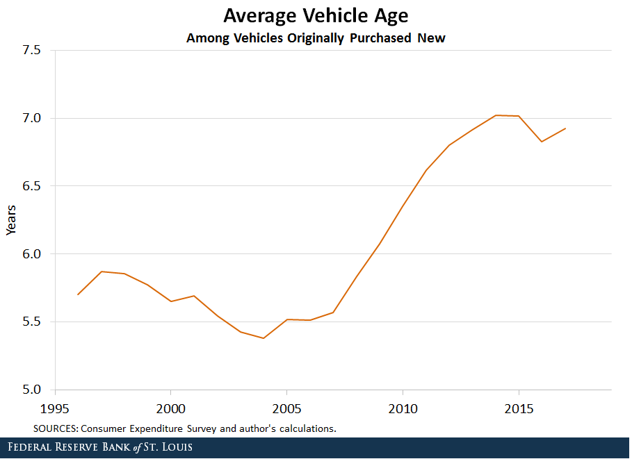 vehicle age