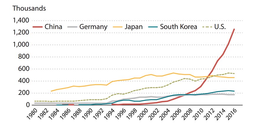 Line graph shows patent applications in thousands for China, Germany, Japan, South Korea and the U.S., from 1980 to 2016.