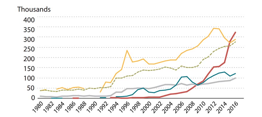 Line graph shows patent grants in thousands for China, Germany, Japan, South Korea and the U.S., from 1980 to 2016.
