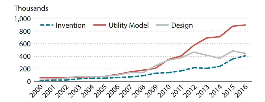 Line graph shows patent grants in China, in thousands, by category: invention, utility model, and design. Description in article.