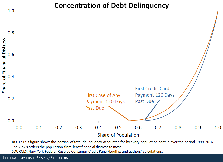 debt delinquency