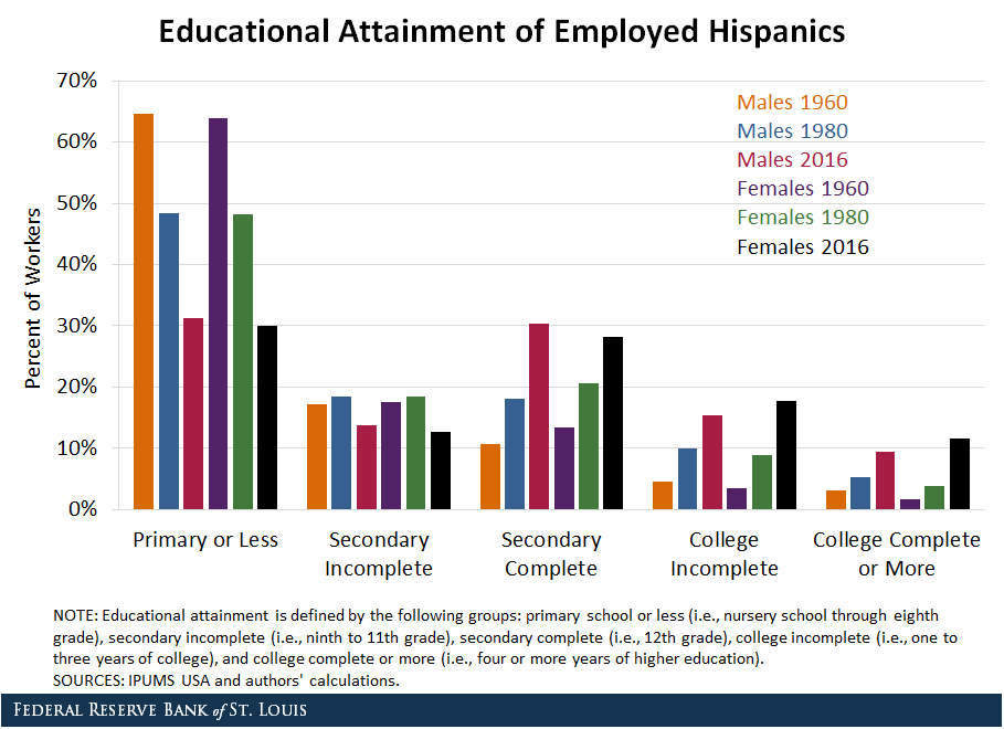 hispanic education