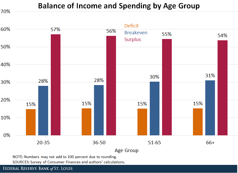 income spending by age