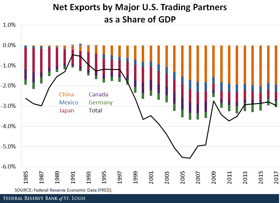 net exports trading partners
