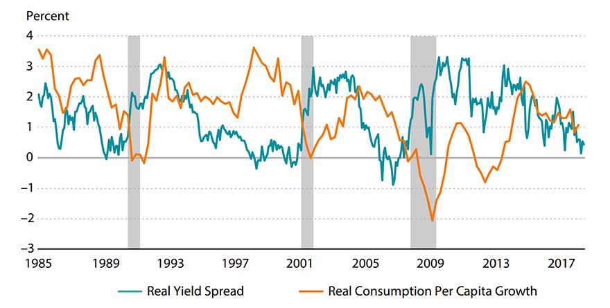 Line graph shows the 10-year to 1-year real yield spread along with the year-over-year growth rate of real per capita consumption (excluding durables), as a percent, from 1985 to 2018.