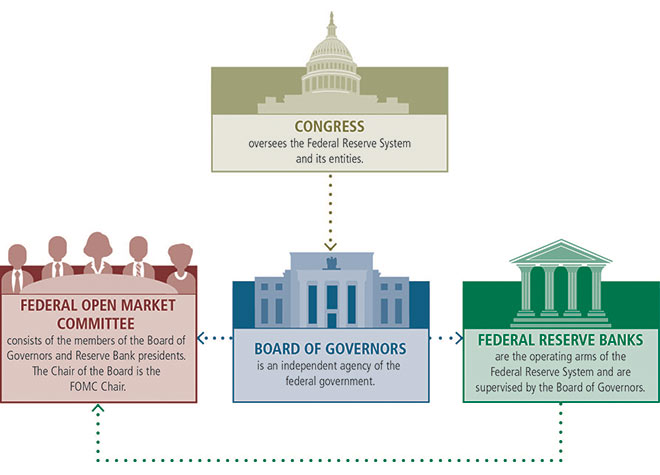 Diagram of Federal Reserve System