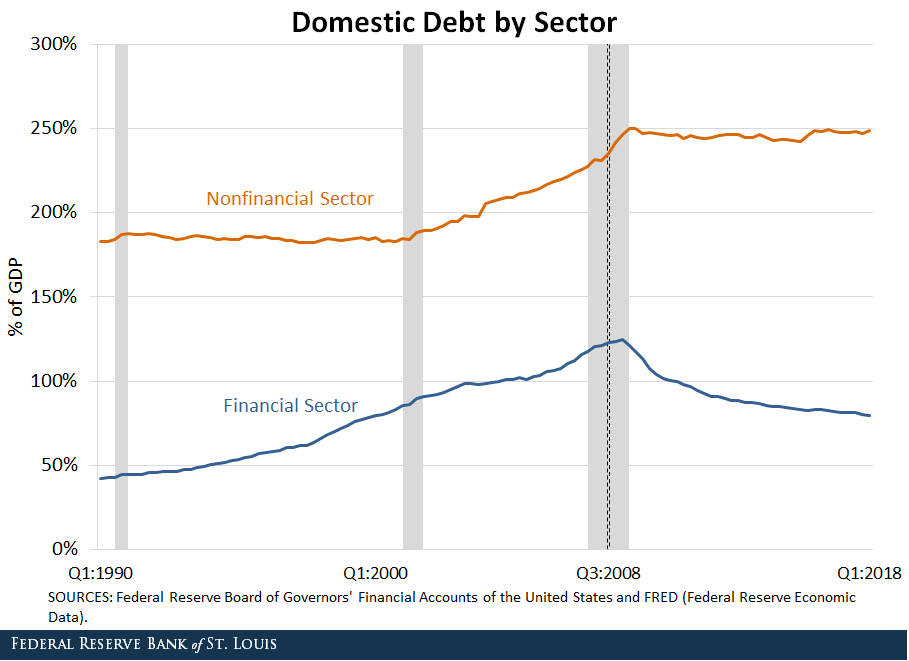 debt decomposition