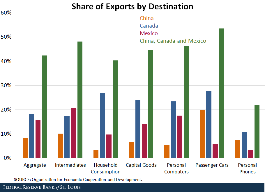 export share