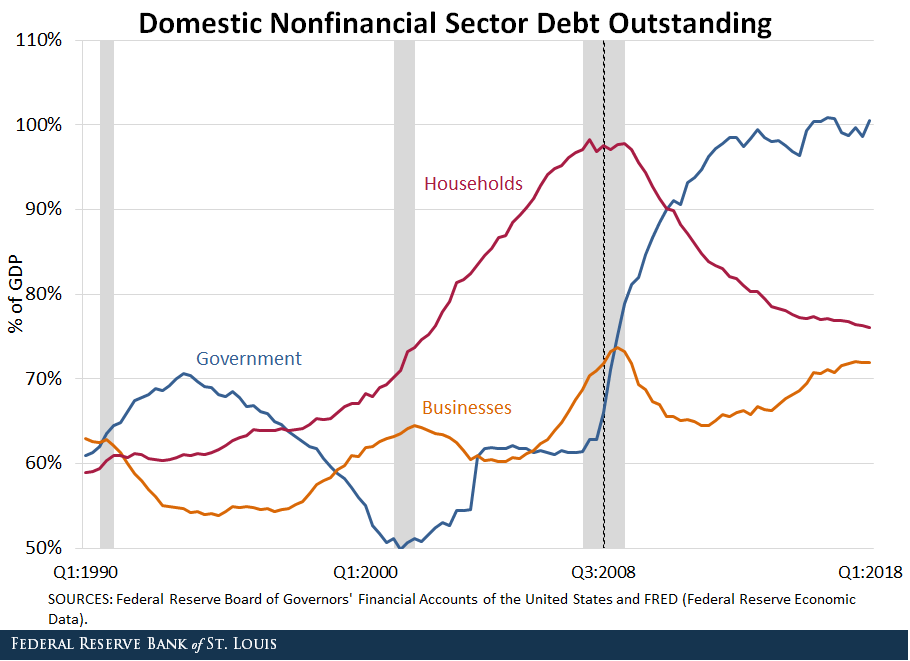 nonfinancial sector debt