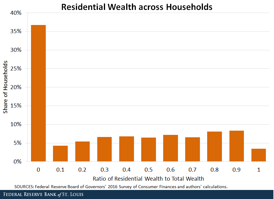 residential wealth