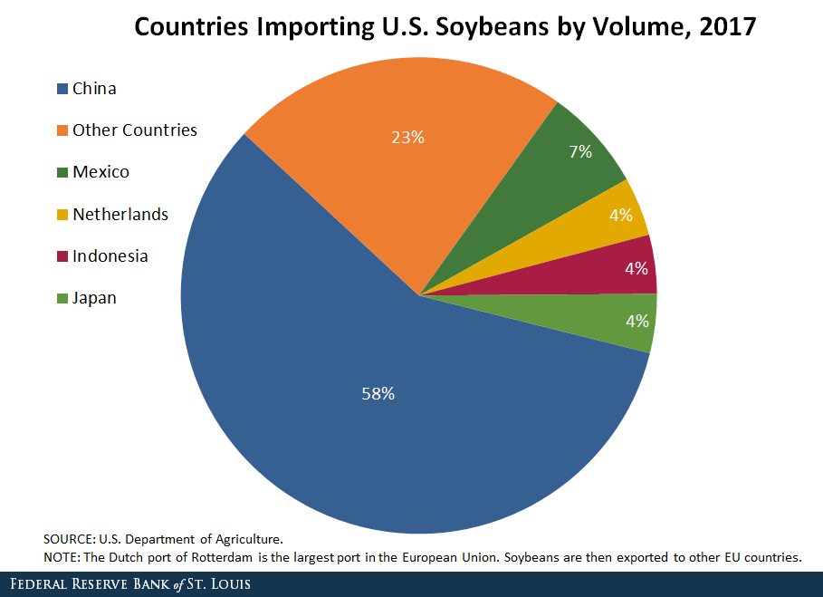 soybean imports