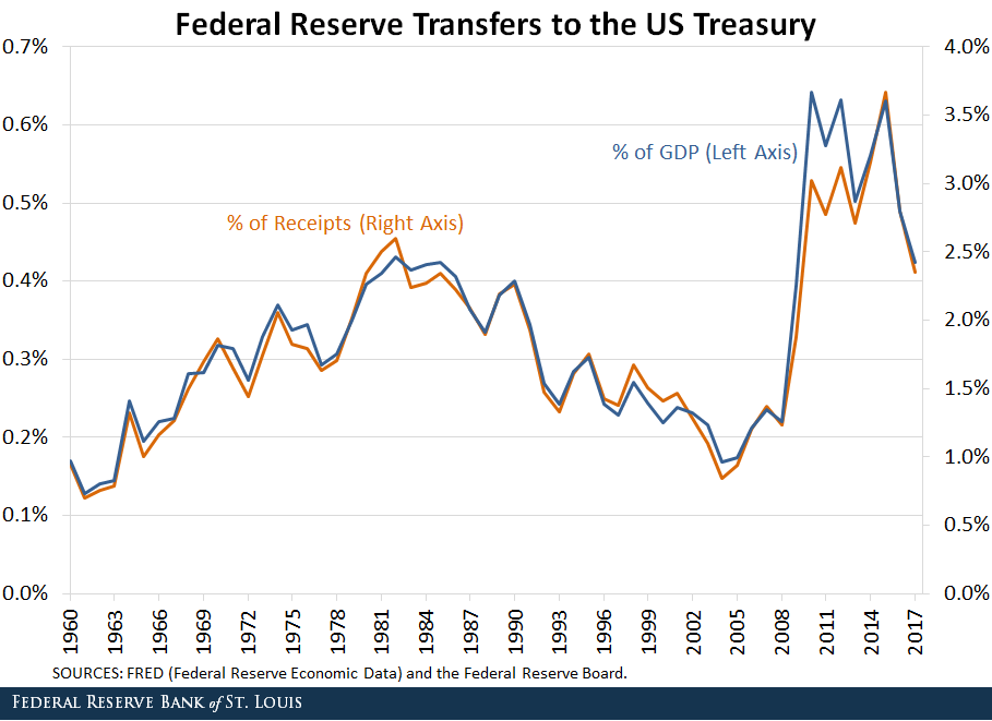 Fed receipts